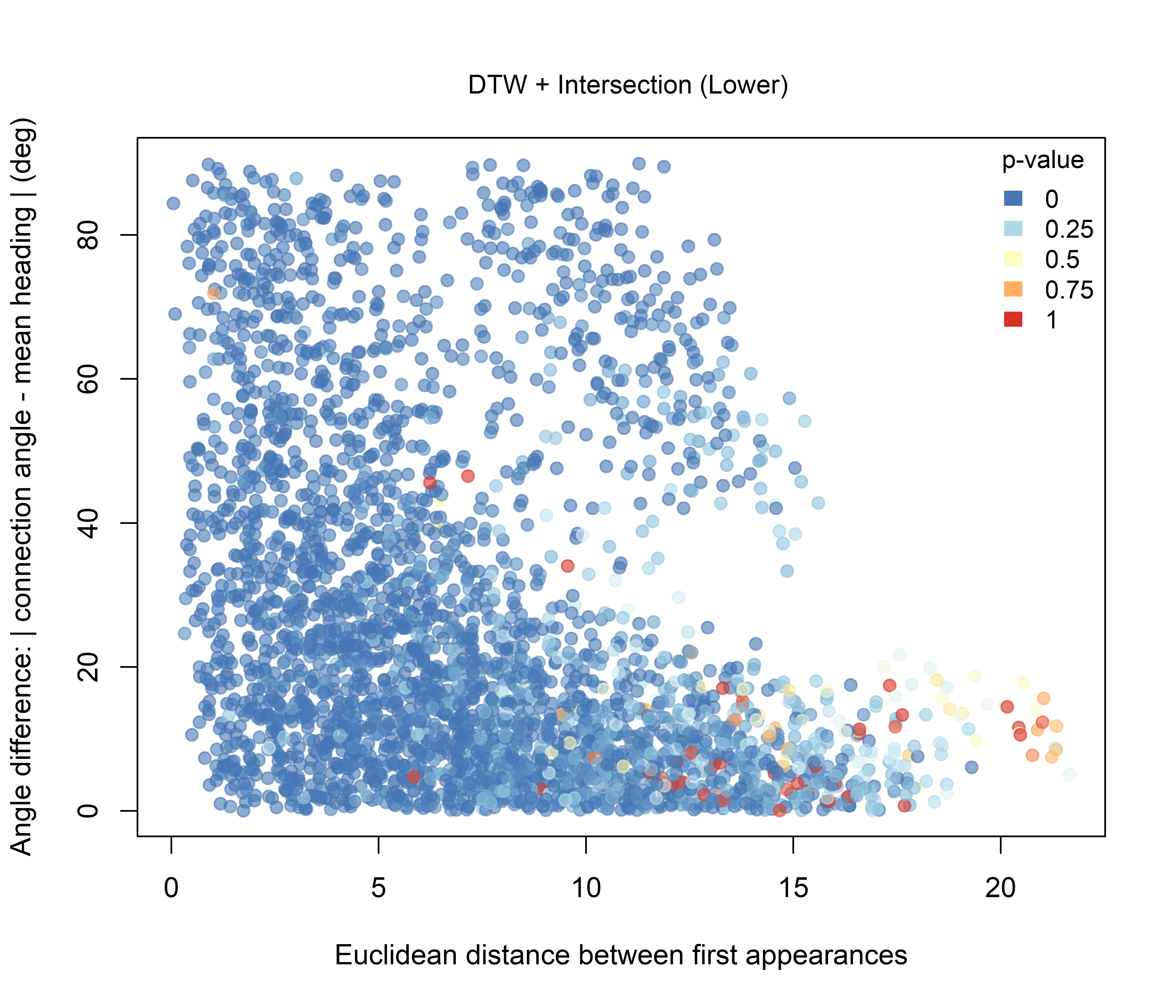 Combined significance for Intersection + DTW under the Lower-intersection hypothesis.