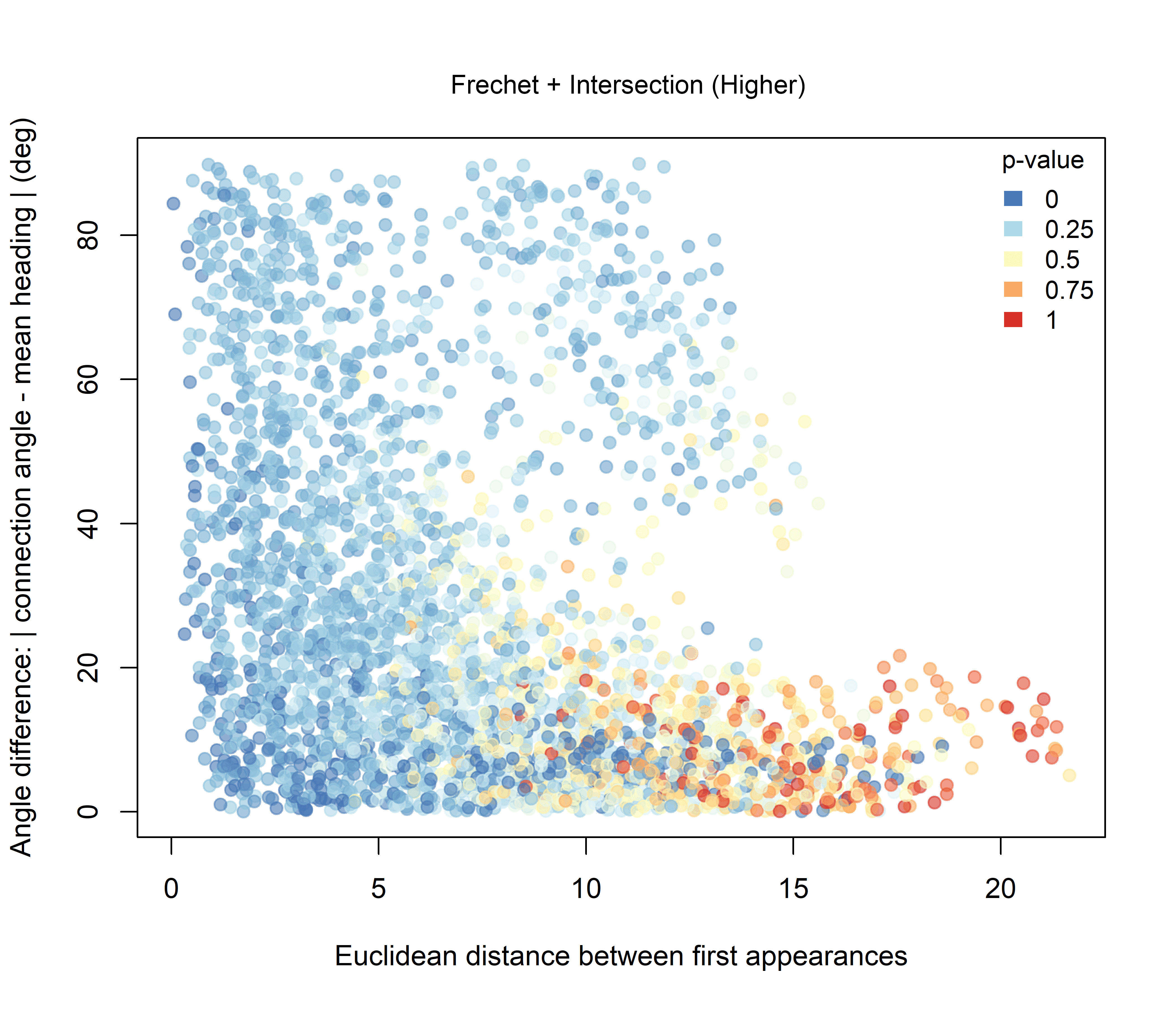 Combined significance for Intersection + Fréchet distance under the Higher-intersection hypothesis.