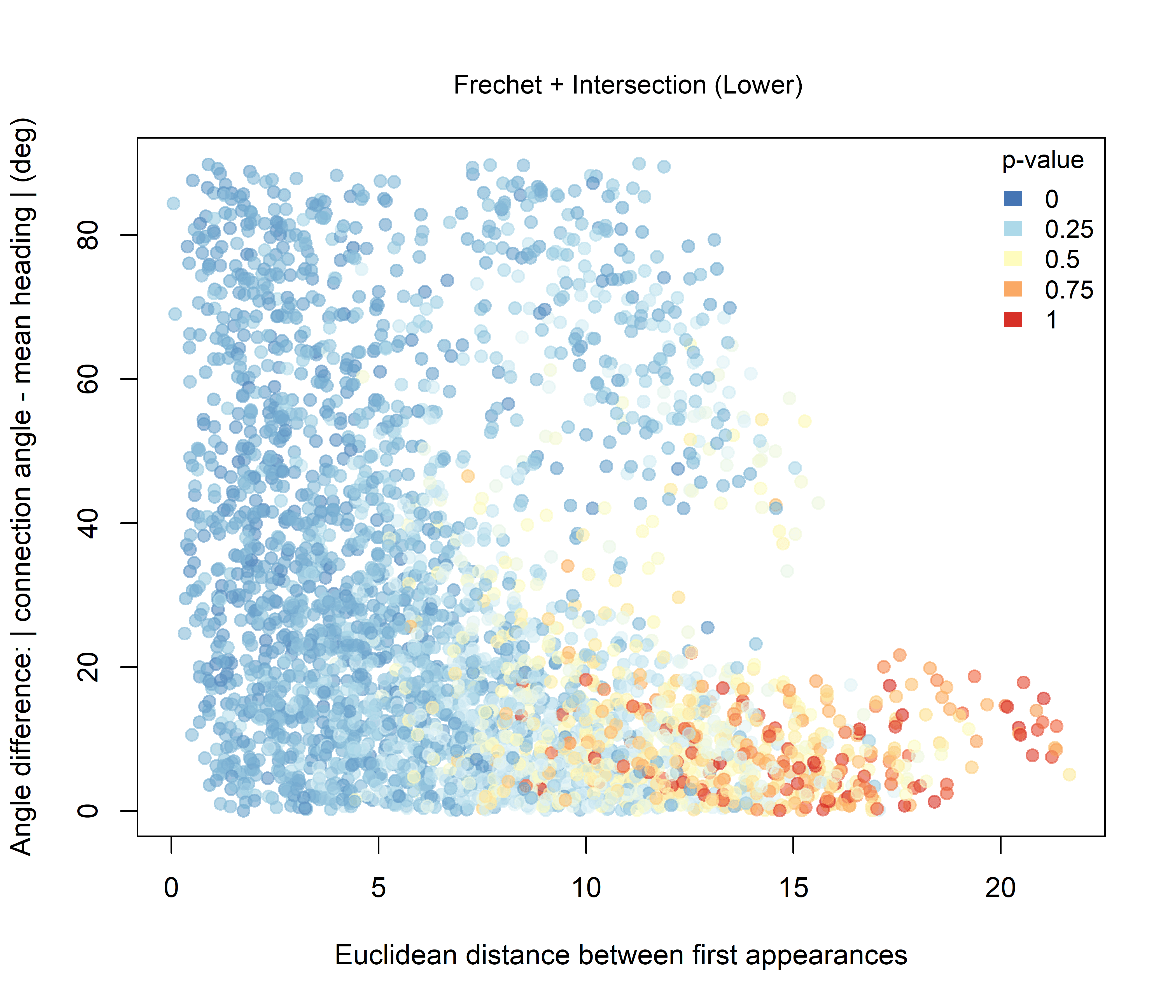 Combined significance for Intersection + Fréchet distance under the Lower-intersection hypothesis.