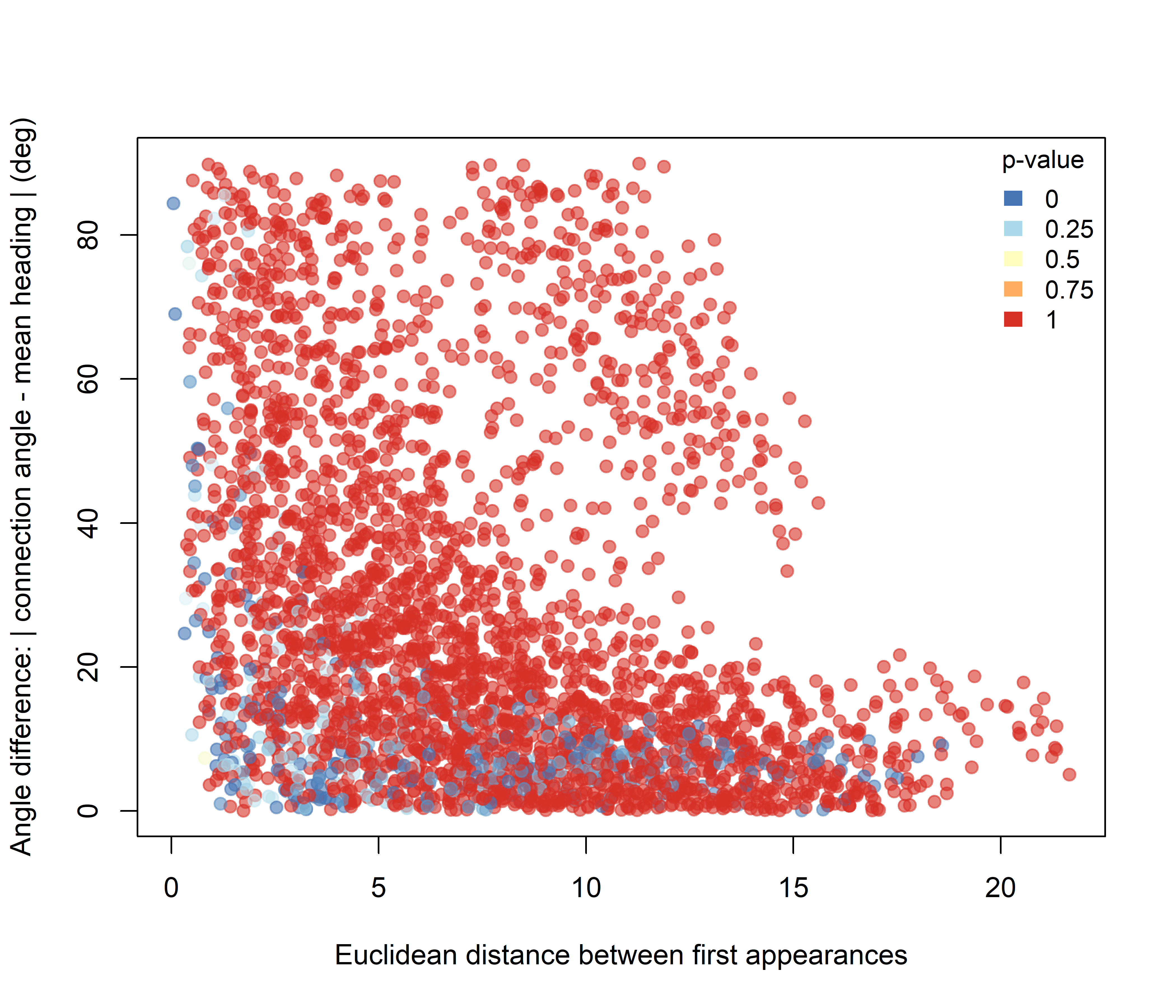 Pairwise significance for the Higher-intersection hypothesis plotted against initial Euclidean spacing and angular difference.