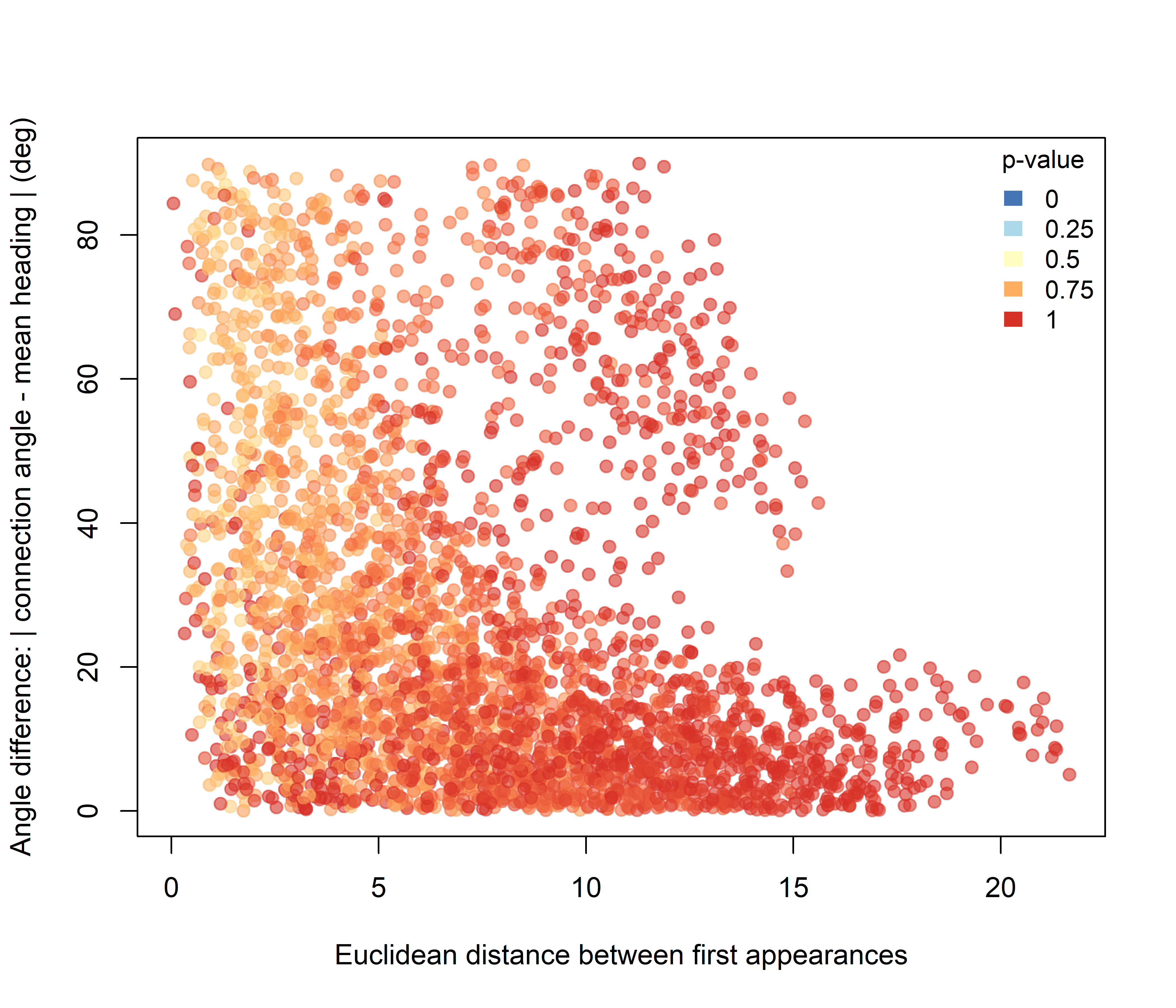 Pairwise significance for the Lower-intersection hypothesis plotted against initial Euclidean spacing and angular difference.